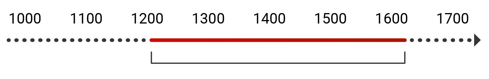 Wavelengths Graph